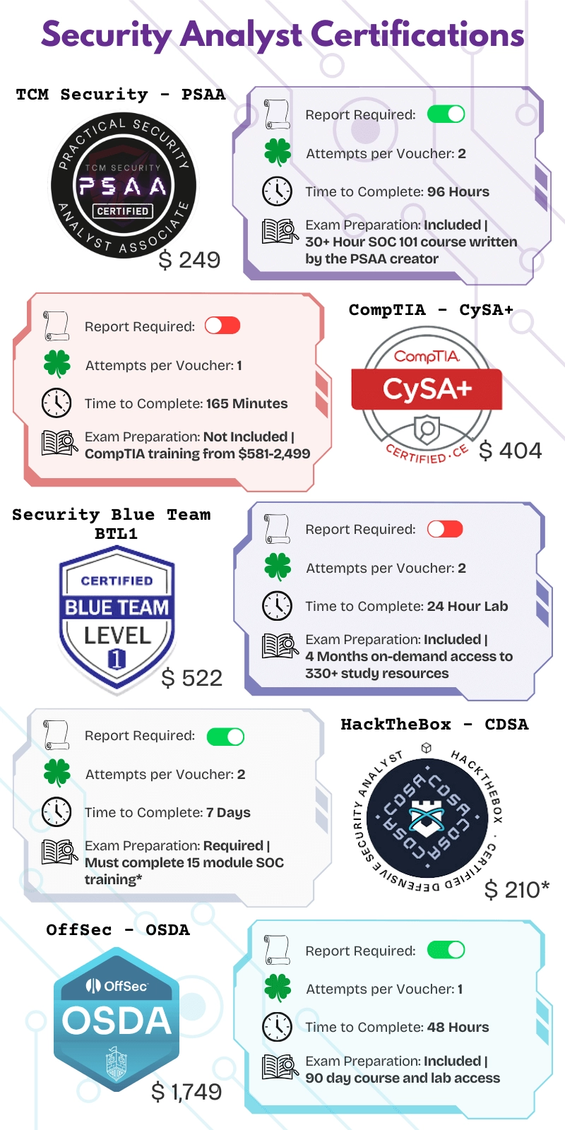 SOC-cert-infograph top SOC certifications infographic showing TCM's PSAA, CySA+ from Comptia, Blue Team Level 1, and the OffSec Defensive Security certifications