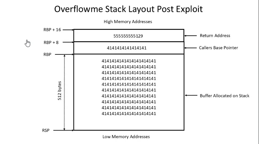 stack-layout-diagram-post-exploit Post-exploit diagram of the stack