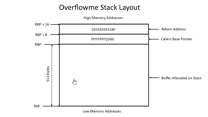 stack-layout-diagram-pre-exploit Pre-exploit diagram of the stack
