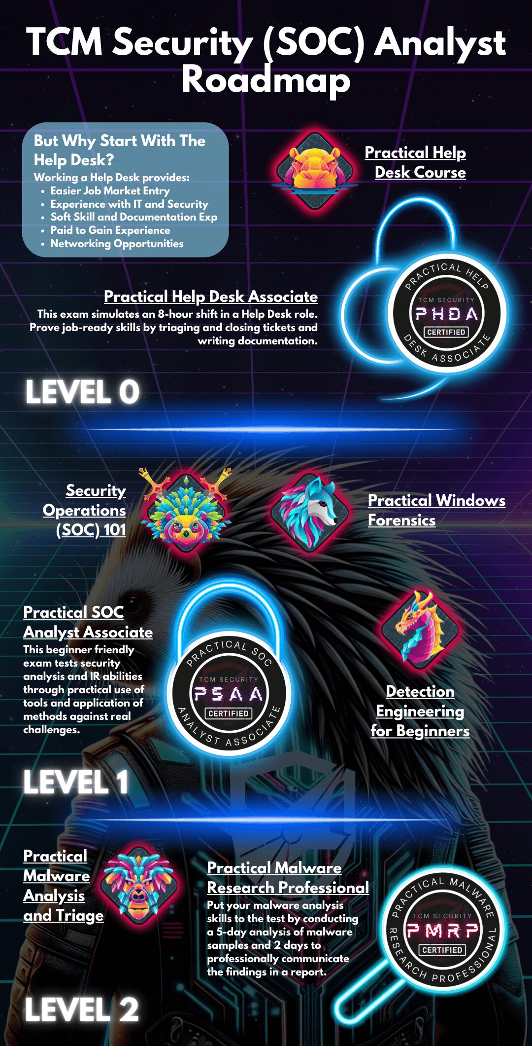 SOC Analyst training and certification roadmap 