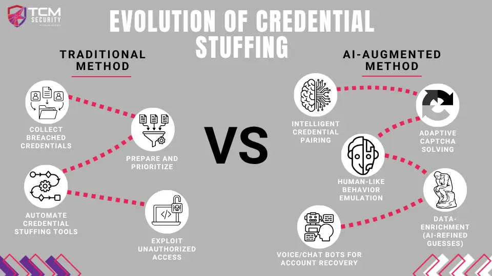 traditional-vs-ai-credential-stuffing-sm Traditional VS AI credential stuffing